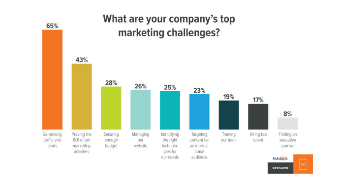 Top Marketing Challenges