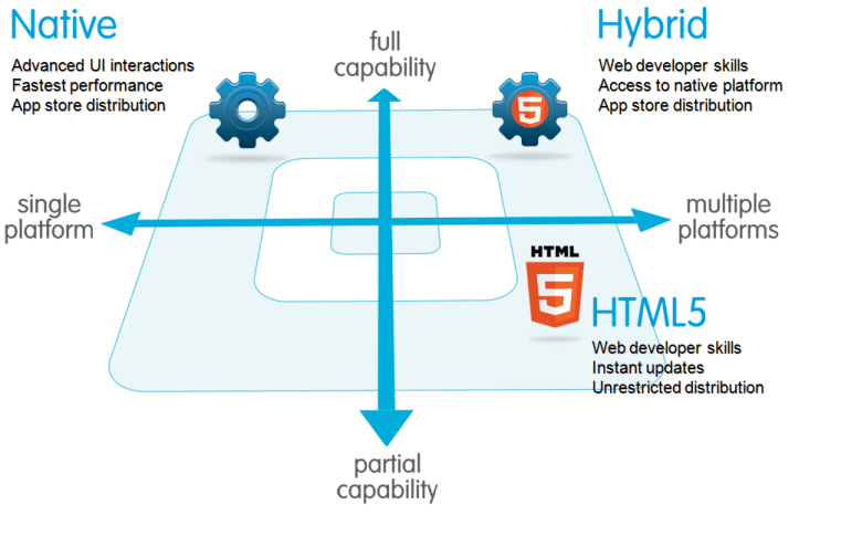 Comparing Mobile Apps: Native html5 hybrid. Source: Salesforce.com
