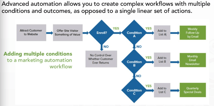smart advanced marketing automation diagram flow