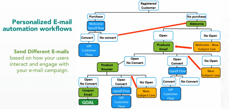 smart advanced marketing automation flow