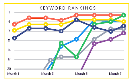 Keywords Ranking
