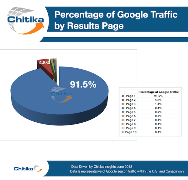 Google Traffic