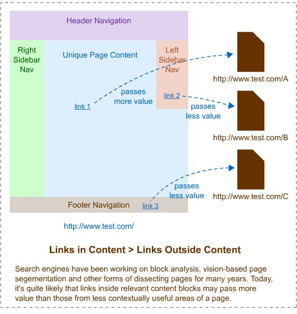 Links and content