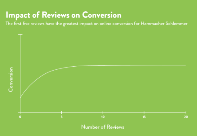 Conversion Impact