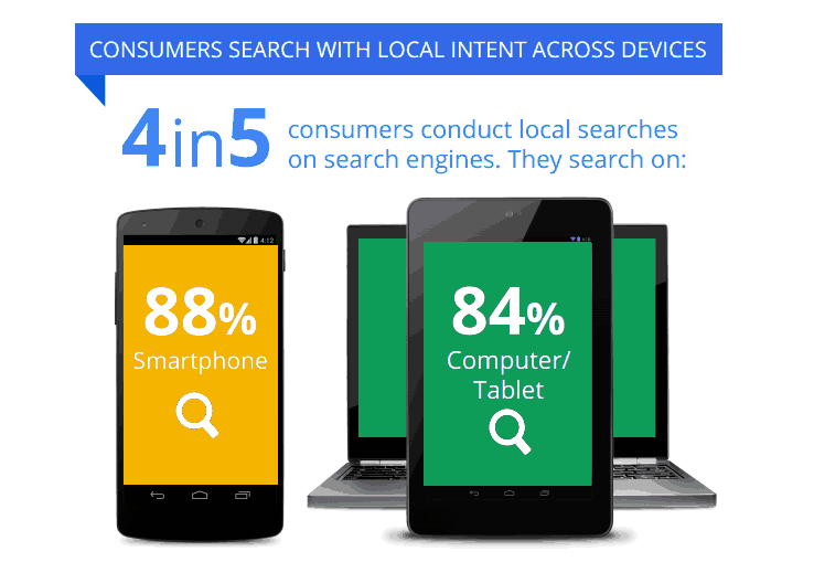 Consumers devices local searches