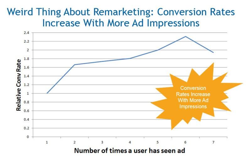 Remarketing Conversion Rates