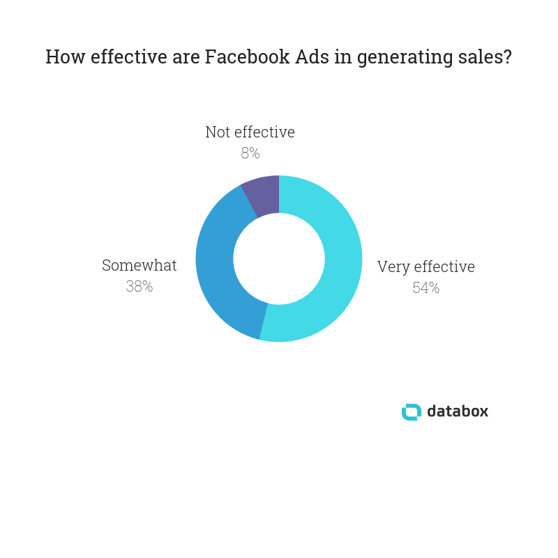 Effective Facebook Ads