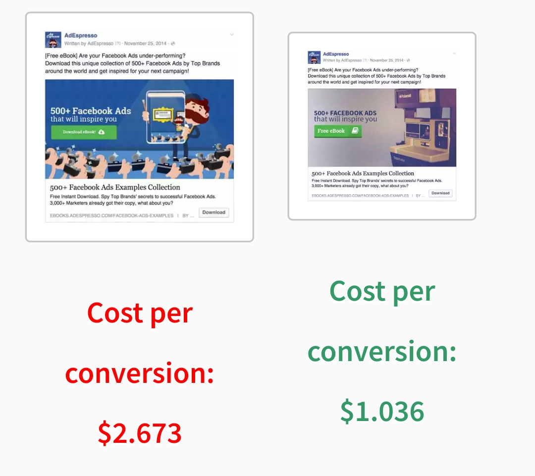 Cost per conversion