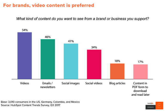 Video content preferred for brands