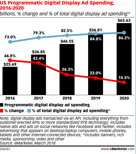 Digital Display Ad Spending