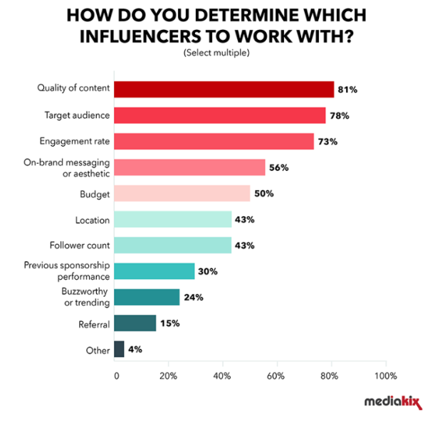 Determine Which Influecers to Work With