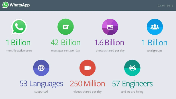 WhatsApp Stats