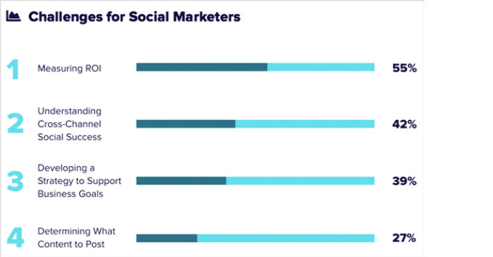 Socia Marketers Challenges